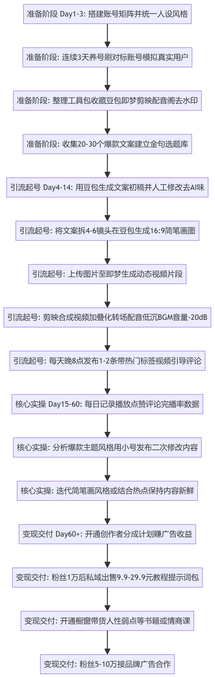 SOP执行流程图